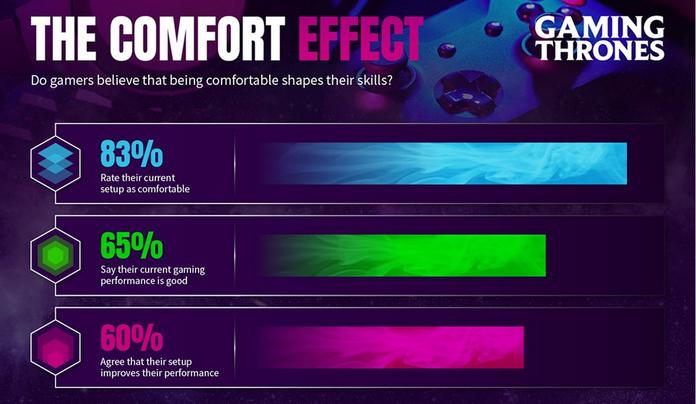 Chart showing how people rate the comfort of the gaming setup
