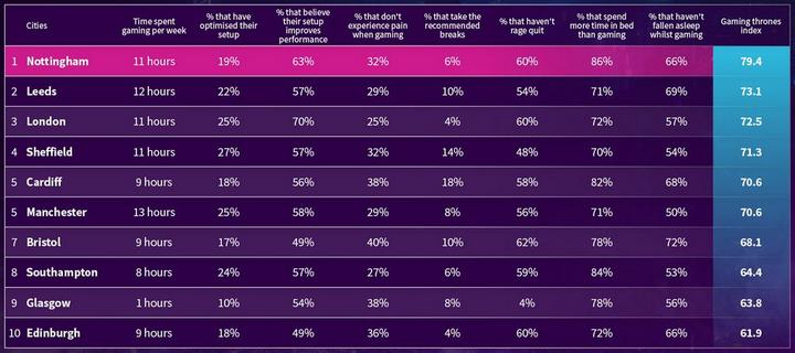 A chart outlining gaming habits across the UK