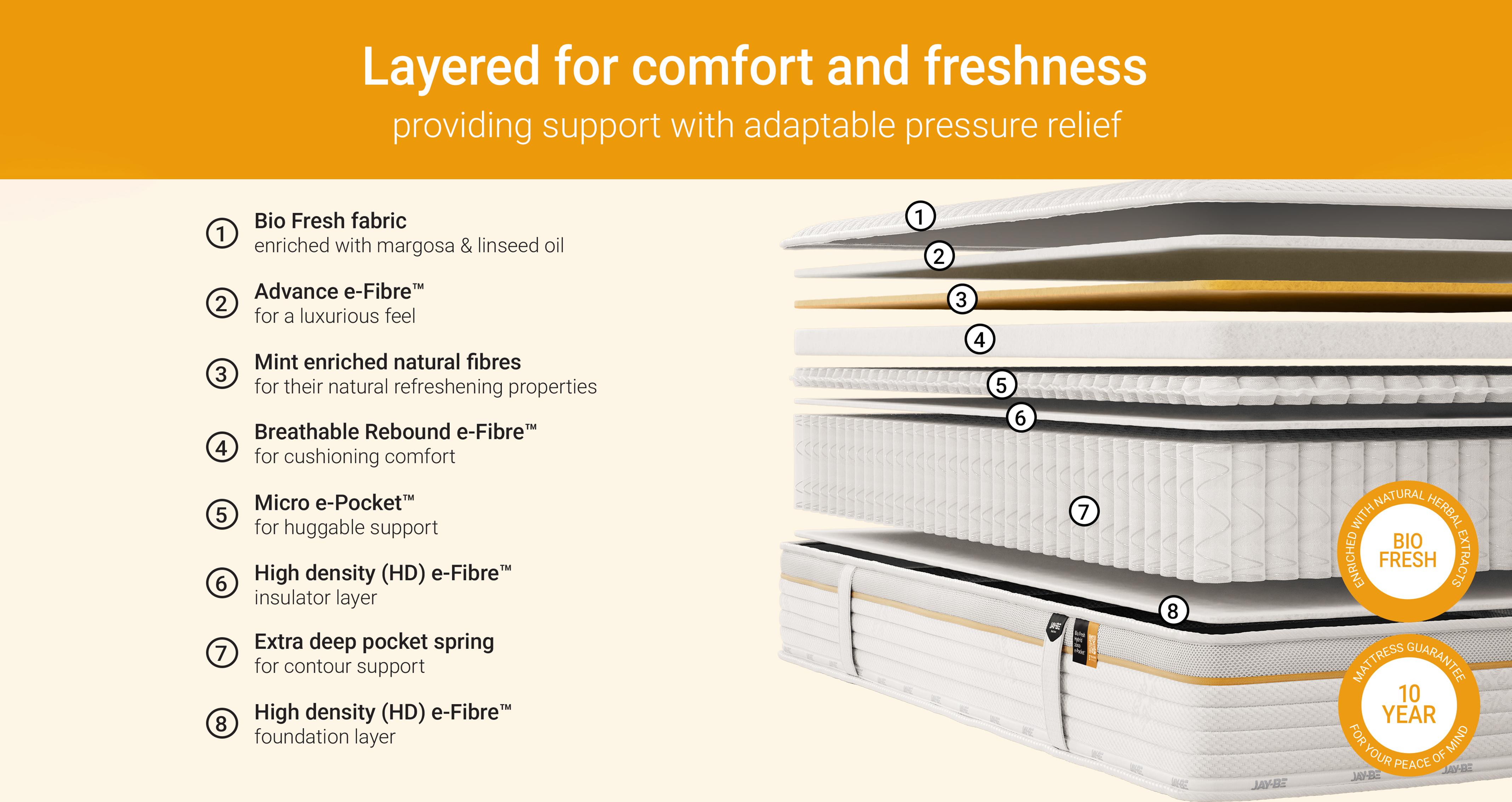 biofreshmattress_md_biofresh_whiteandyellow_view4
